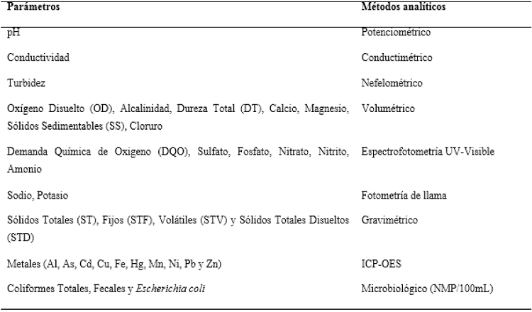 Par&aacute;metros analizados y m&eacute;todos anal&iacute;ticos empleados.