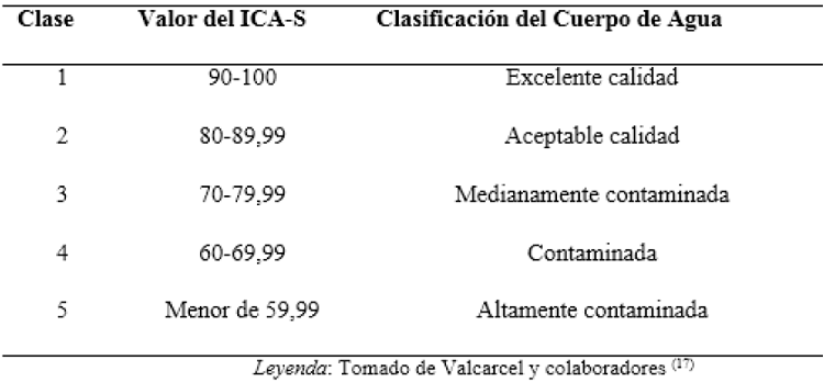 Clasificaci&oacute;n de la calidad de agua superficial de acuerdo al valor del ICA-S.