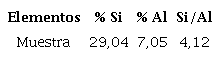 Relaci&oacute;n entre los contenidos de silicio y aluminio