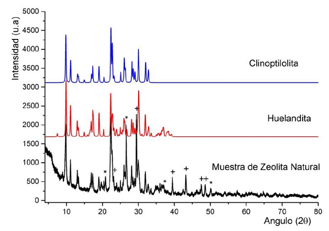 Patr&oacute;n de difracci&oacute;n de muestra del yacimiento Caimanes. (*) Cuarzo (JCPDS 46-1045) y (+) CaCO3 (JCPDS 05-0586)