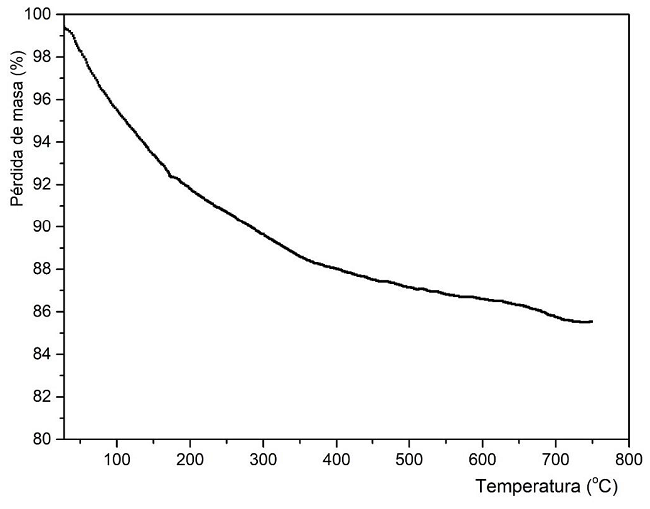 Curva t&eacute;rmica de la muestra de la zeolita natural del yacimiento Caimanes