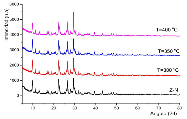 Patr&oacute;n de difracci&oacute;n de una muestra del yacimiento Caimanes natural y tratada t&eacute;rmicamente a las temperaturas de 300, 350 y 400 oC.