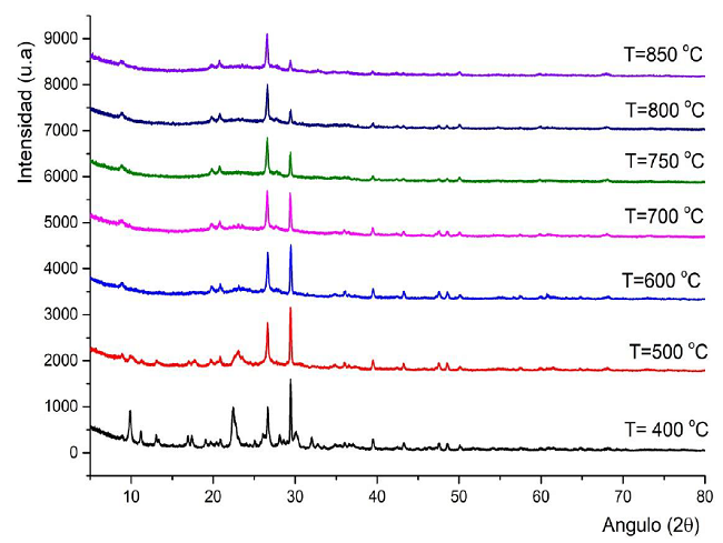 Patr&oacute;n de difracci&oacute;n de una muestra del yacimiento Caimanes tratada t&eacute;rmicamente a las temperaturas de 400, 500, 600, 700, 750, 800 y 850 oC