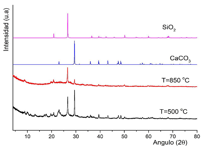 Patr&oacute;n de difracci&oacute;n de una muestra del yacimiento Caimanes tratada t&eacute;rmicamente a 500 y 850 oC comparadas con los patrones de difracci&oacute;n del Cuarzo (JCPDS 46-1045) y la Calcita (JCPDS 05-0586)