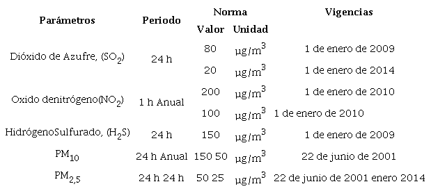 Normas de Calidad Ambiental del Aire en Per&uacute;.(14- 18)