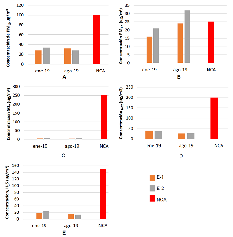 Emisiones contaminantes y la calidad del aire durante 2019 Ciudad de Ica, Per&uacute;, en cada estaci&oacute;n de monitoreo (E-1 y E-2) comparada con las normas de calidad ambiental (NCA) estipuladas en la legislaci&oacute;n peruana 13,16,18