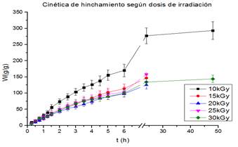 Isoterma de hinchamiento de las muestras de poliacrilamida no tratadas con KOH seg&uacute;n su dosis de irradiaci&oacute;n inicial