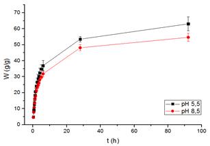 Isoterma de hinchamiento de la muestra M-1-B en disoluciones tamp&oacute;n a 25 &deg;C