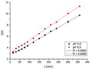 Ajuste lineal a la cin&eacute;tica de segundo orden para las muestras en tampones de pH