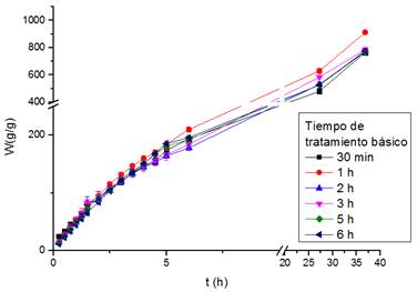Isoterma de hinchamiento en agua de las muestras tratadas con KOH 0,5 M
