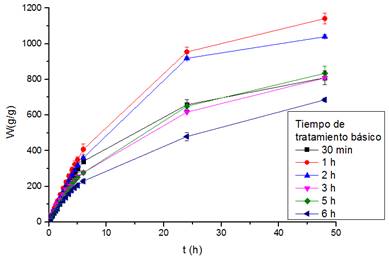 Isoterma de hinchamiento en agua de las muestras tratadas con KOH 1 M