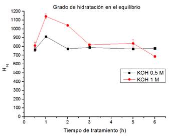 Grado de hidrataci&oacute;n en el equilibro de las muestras tratadas con KOH