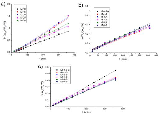Ajuste lineal del hinchamiento a las cin&eacute;ticas de primer orden para a) muestras sin tratamiento; b) muestras tratadas con KOH 0,5 M y c) muestras tratadas con KOH 1 M