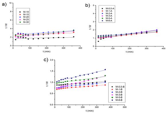 Ajuste lineal del hinchamiento a las cin&eacute;ticas de segundo orden para a) muestras sin tratamiento; b) muestras tratadas con KOH 0,5 M y c) muestras tratadas con KOH 1 M