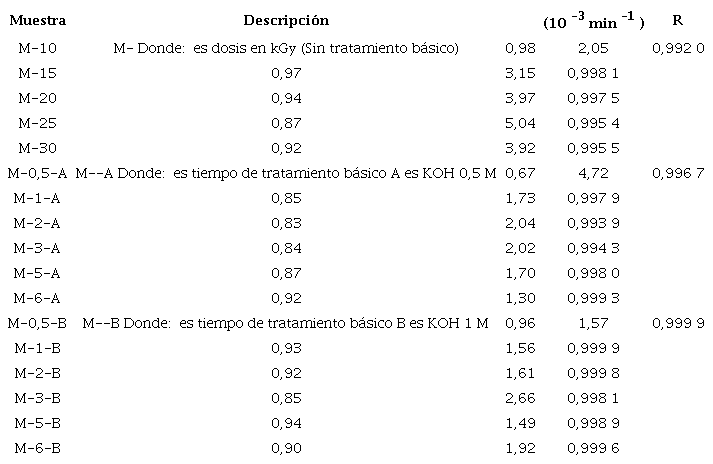 Par&aacute;metros de difusi&oacute;n de la ecuaci&oacute;n de Ritger-Peppas obtenidos experimentalmente a 25 &deg;C