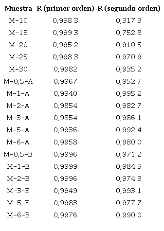 Coeficientes de ajuste lineal para las cin&eacute;ticas de primer y segundo orden.