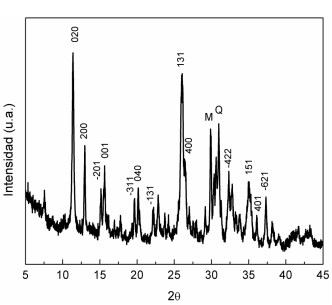 Patr&oacute;n de difracci&oacute;n de rayos X de la clinoptilolita natural purificada (M: mordenita, Q: cuarzo)