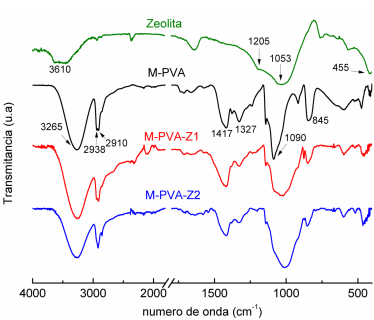 Espectros FTIR con ATR de la zeolita y las membranas preparadas