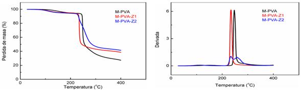 Curvas TG y DTG de las membranas, registrados entre 25 y 400 oC, a una velocidad de calentamiento de 50 oC/min y flujo de aire seco de 50 mL/min