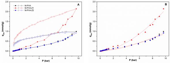 Isotermas de Adsorci&oacute;n de CO2 a 25 oC hasta 10 bar (A) y ajustes de las isotermas seg&uacute;n modelo de Freundlich no lineal (B) para las tres membranas estudiadas