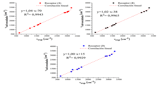 Correlaci&oacute;n lineal entre los principales n&uacute;meros de onda calculados escalados- B3LYP/6- 311G(d,p)- y los valores observados de los espectros IR de los receptores (1), (2) y (3)