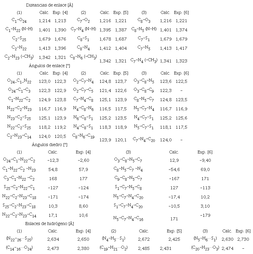 Algunos par&aacute;metros geom&eacute;tricos optimizados (distancias de enlace [&Aring;], &aacute;ngulos, &aacute;ngulos diedro [&deg;] y enlaces de hidr&oacute;geno) de los receptores (1), (2) y (3); DFT/B3LYP/6-311G(d,p).