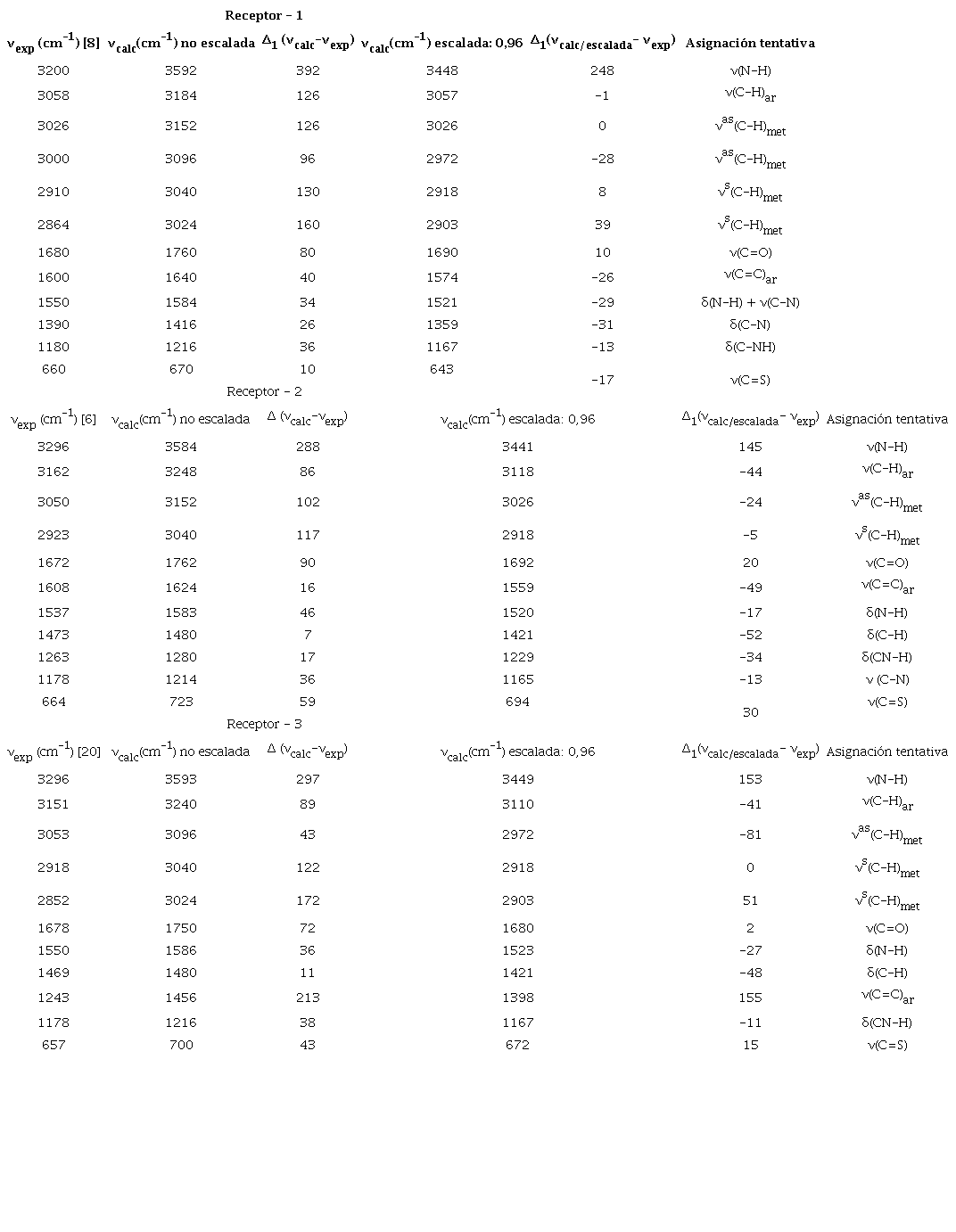 Principales frecuencias arm&oacute;nicas vibracionales calculadas -no escaladas y escaladas- B3LYP/6-311G(d,p) y su comparaci&oacute;n con las frecuencias experimentales para los receptores (1), (2) y (3); [cm-1]; factor de escala= 0,96 20,22