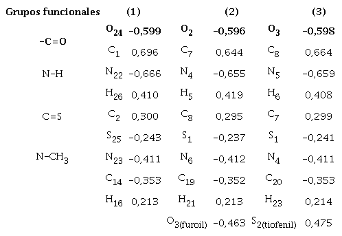 Principales cargas at&oacute;micas NBO para los receptores (1),(2) y(3) en fase gaseosa; B3LYP/ 6-311G(d,p).