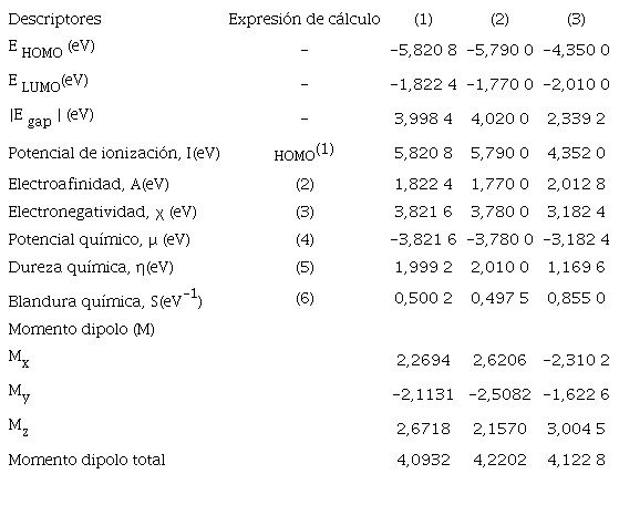 Descriptores de reactividad calculados para los receptores (1),(2) y (3) en fase gaseosa; DFT/B3LYP/ 6-311G(d,p).