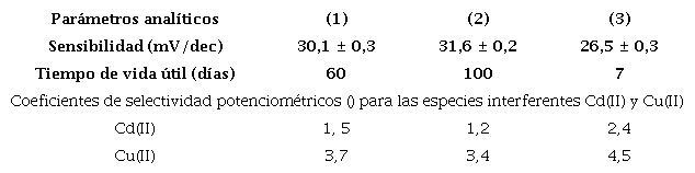 Par&aacute;metros anal&iacute;ticos determinados a electrodos de estado s&oacute;lido selectivos a iones Pb(II) basados en los receptores (1), (2) y (3).