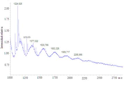 Espectro de masas de las part&iacute;culas polim&eacute;ricas en modo reflectr&oacute;n.