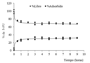 Representaci&oacute;n de los procesos de sorci&oacute;n/desorci&oacute;n del 5-FU