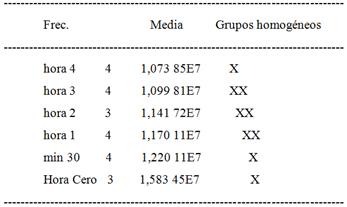 Comparaci&oacute;n de toma de muestras entre 0-4 horas (Contraste M&uacute;ltiple de Rango 95,0 porcentaje LSD o Menor diferencia significativa)