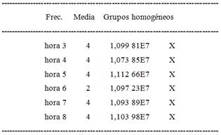 Comparaci&oacute;n de toma de muestras entre 3-8 h (Contraste M&uacute;ltiple de Rango, 95,0 porcentaje LSD o Menor diferencia significativa)