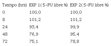 Estudio preliminar de tiempo de sorci&oacute;n superficial de 5-FU