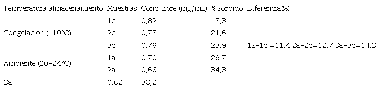 Influencia de la Temperatura de almacenamiento de las part&iacute;culas submicrom&eacute;tricas en la encapsulaci&oacute;n de 5-FU.