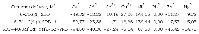 Energ&iacute;as relativas en kcal/mol calculadas para complejos (M-FTB)x+ a M06L con cada conjunto de base.