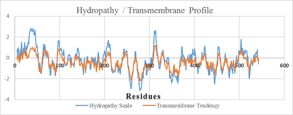 Hydropathy and transmembrane tendency profiles estimated by ProtScale.