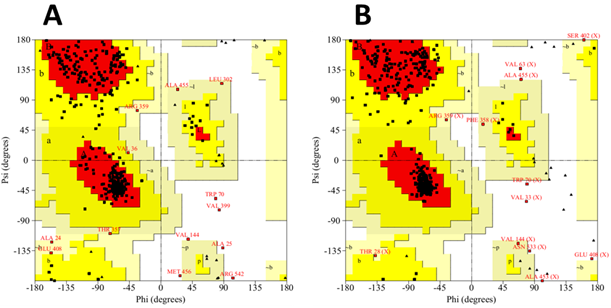 Ramachandran Plots. A: Modeller original output structure. B: i3Drefine best refined model
