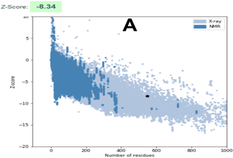 ProSA analysis. A: Z-score scatter plot; dark dot represents CnCYP51 model. B: pseudo-energy profile for CnCYP51 model.