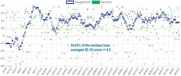 3D-1D profile for CnCYP51 homology model