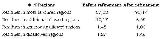 Distribution of residues in Ramachandran Plots before and after refinement.