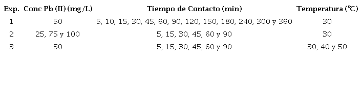 Condiciones experimentales de los estudios cin&eacute;ticos