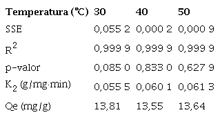 Constantes calculadas a partir del modelo cin&eacute;tico de pseudo segundo orden