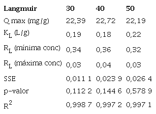 Constantes y par&aacute;metros estad&iacute;sticos obtenidos seg&uacute;n Langmuir
