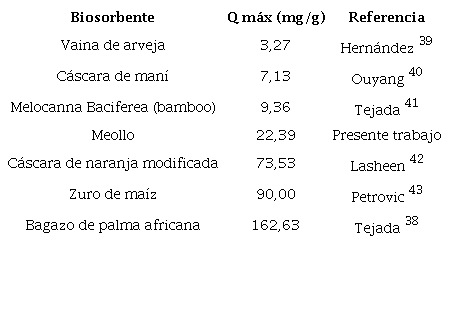 Comparaci&oacute;n de la Q m&aacute;x del meollo y de otros biosorbentes para Pb (II)