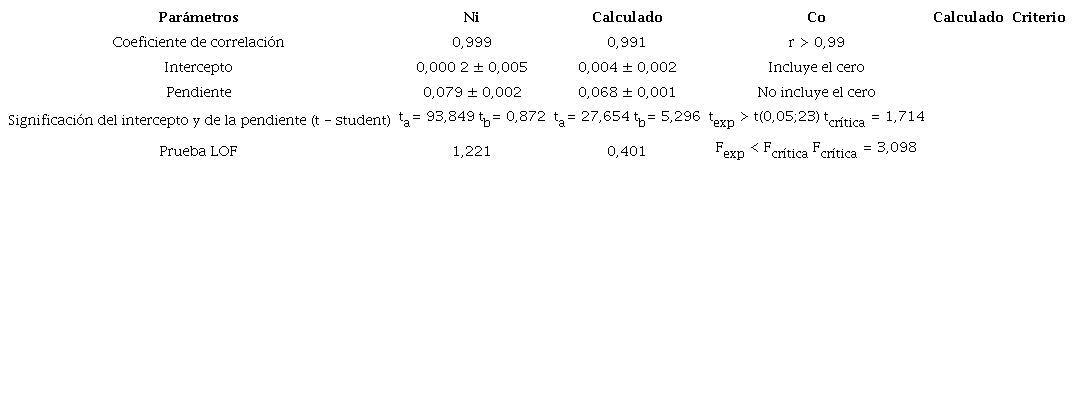 Resultados obtenidos durante la comprobaci&oacute;n de la linealidad para la verificaci&oacute;n de la cuantificaci&oacute;n de n&iacute;quel y cobalto