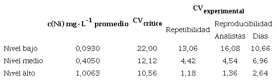 Par&aacute;metros estad&iacute;sticos para al an&aacute;lisis de la precisi&oacute;n durante la verificaci&oacute;n del m&eacute;todo de cuantificaci&oacute;n de n&iacute;quel por EAA