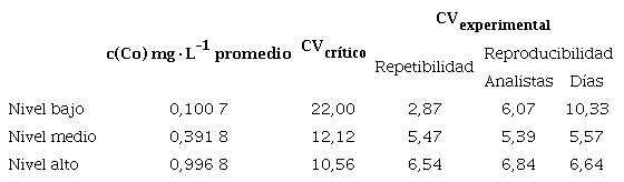 Par&aacute;metros estad&iacute;sticos para el an&aacute;lisis de la precisi&oacute;n durante la verificaci&oacute;n del m&eacute;todo de cuantificaci&oacute;n de cobalto por EAA