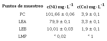 Concentraci&oacute;n de Ni y Co en muestras de aguas residuales de la PPMA